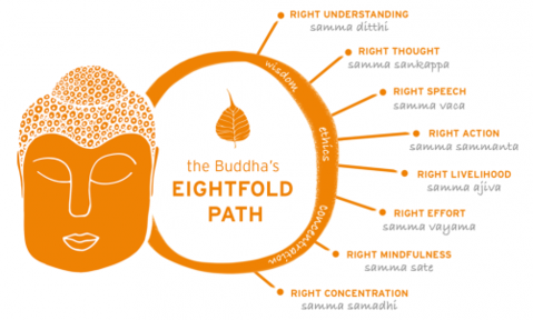 Buddha gav metoder ut av lidelse og inn i selvrealisering.